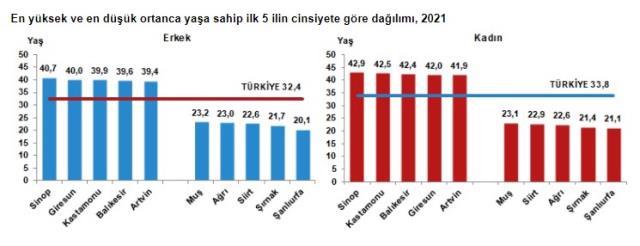 Son Dakika: Türkiye nüfusu 84 milyon 680 bin 273 kişi oldu