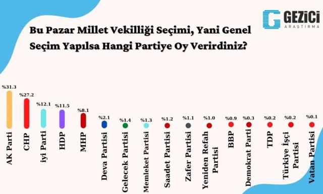 Son seçim anketinde çarpıcı sonuç! AK Parti, CHP'ye 4 puanlık fark attı