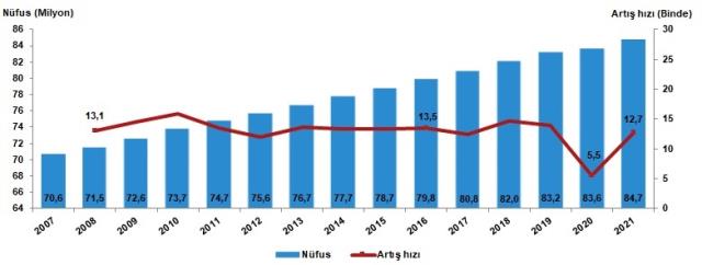 Türkiye nüfusu 2022: Türkiye'nin 2022 nüfusu kaç? İl nüfus sıralaması 2022: İllere göre nüfus sıralaması!