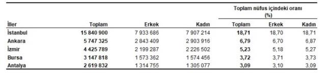 Türkiye nüfusu 2022: Türkiye'nin 2022 nüfusu kaç? İl nüfus sıralaması 2022: İllere göre nüfus sıralaması!