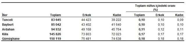 Türkiye nüfusu 2022: Türkiye'nin 2022 nüfusu kaç? İl nüfus sıralaması 2022: İllere göre nüfus sıralaması!