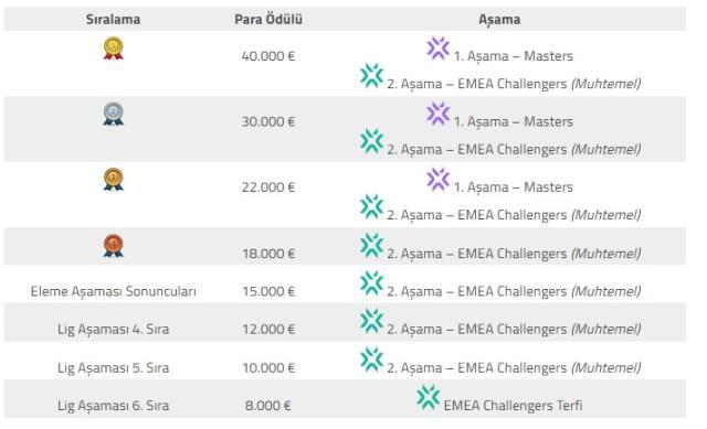 EMEA Challengers fikstürü yayınlandı! EMEA Challengers fikstürü yayınlandı!