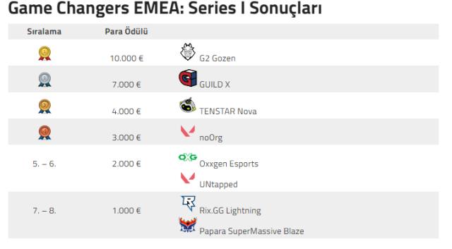 Game Changers EMEA: Series I şampiyonu G2 Gozen!