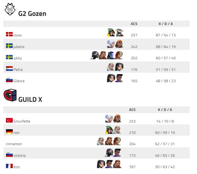 Game Changers EMEA: Series I şampiyonu G2 Gozen!