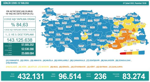 Son Dakika: Türkiye'de 7 Şubat günü koronavirüs nedeniyle 236 kişi vefat etti, 96 bin 514 yeni vaka tespit edildi