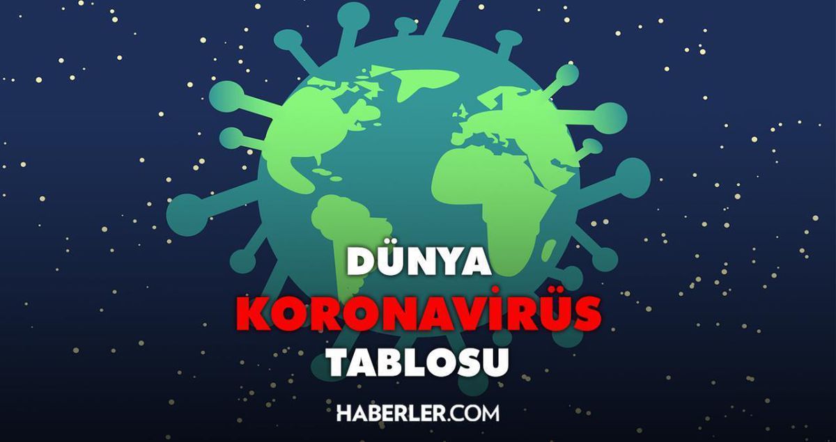 Dünya koronavirüs tablosu! 8 Şubat Salı 2022 tüm dünyada Covid-19 korona vaka sayısı, vefat sayısı, iyileşen sayısı ve son durum nedir?