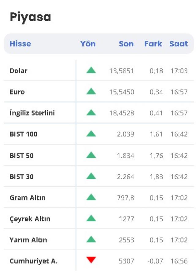 1 Dolar ne kadar? 1 Dolar kaç TL oldu? 9 Şubat Dolar, Altın ve Borsa'da son durum! 1 gram altın ne kadar? Yükseldi mi düştü mü? 1 Euro kaç TL?