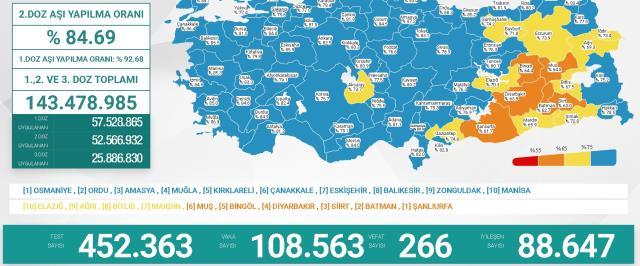 9 Şubat Çarşamba 2022 korona tablosu... Bugünkü corona vaka sayısı açıklandı mı? 9 Şubat koronavirüsten kaç kişi öldü?