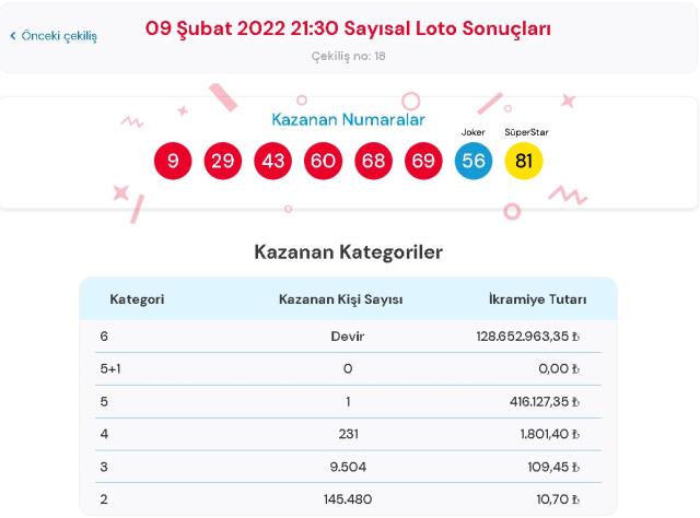 Çılgın Sayısal Loto sonuçları! 9 Şubat Çarşamba Sayısal Loto sonuçları açıklandı! Sayısal Loto bugün kazanan numaralar neler?
