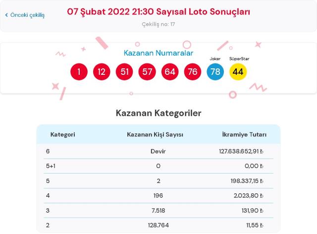 Çılgın Sayısal Loto sonuçları! 9 Şubat Çarşamba Sayısal Loto sonuçları açıklandı mı? Sayısal Loto bugün kazanan numaralar neler?
