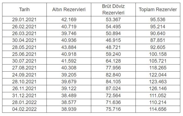 Merkez Bankası rezervleri bir haftada 4,4 milyar dolar arttı