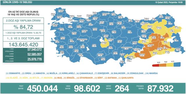 Son Dakika: Türkiye'de 10 Şubat günü koronavirüs nedeniyle 264 kişi vefat etti, 98 bin 602 yeni vaka tespit edildi
