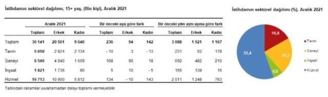 Son dakika: Türkiye genelinde işsiz sayısı 2 bin kişi artarak 3 milyon 794 bin kişi oldu