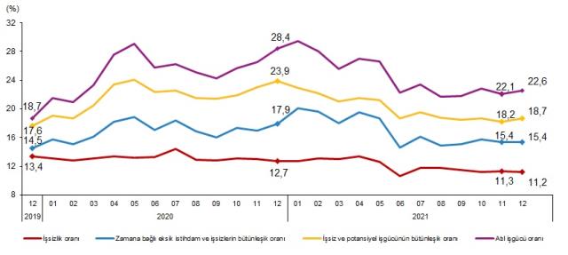 Türkiye İşsizlik Oranı 2022: Yıllara göre işsizlik oranları Türkiye'de kaçtır? TÜİK işsizlik oranı açıklandı! Genç nüfus işsizlik oranı kaç oldu?