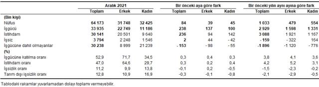 Türkiye İşsizlik Oranı 2022: Yıllara göre işsizlik oranları Türkiye'de kaçtır? TÜİK işsizlik oranı açıklandı! Genç nüfus işsizlik oranı kaç oldu?