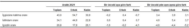Türkiye İşsizlik Oranı 2022: Yıllara göre işsizlik oranları Türkiye'de kaçtır? TÜİK işsizlik oranı açıklandı! Genç nüfus işsizlik oranı kaç oldu?