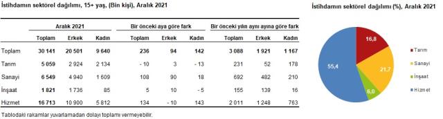 Türkiye İşsizlik Oranı 2022: Yıllara göre işsizlik oranları Türkiye'de kaçtır? TÜİK işsizlik oranı açıklandı! Genç nüfus işsizlik oranı kaç oldu?