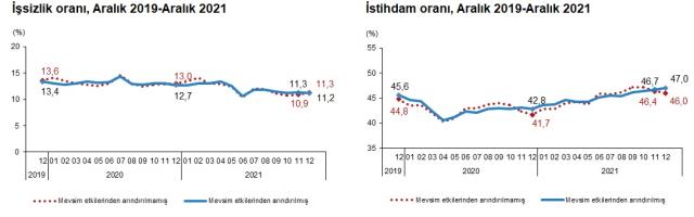 Türkiye İşsizlik Oranı 2022: Yıllara göre işsizlik oranları Türkiye'de kaçtır? TÜİK işsizlik oranı açıklandı! Genç nüfus işsizlik oranı kaç oldu?