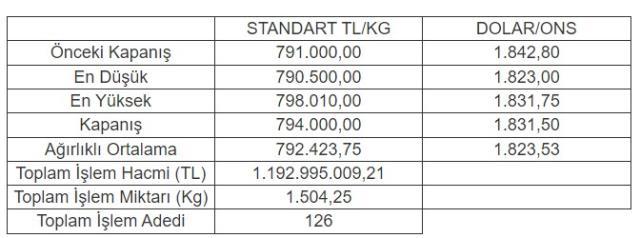 Altının kilogramı 794 bin liraya yükseldi
