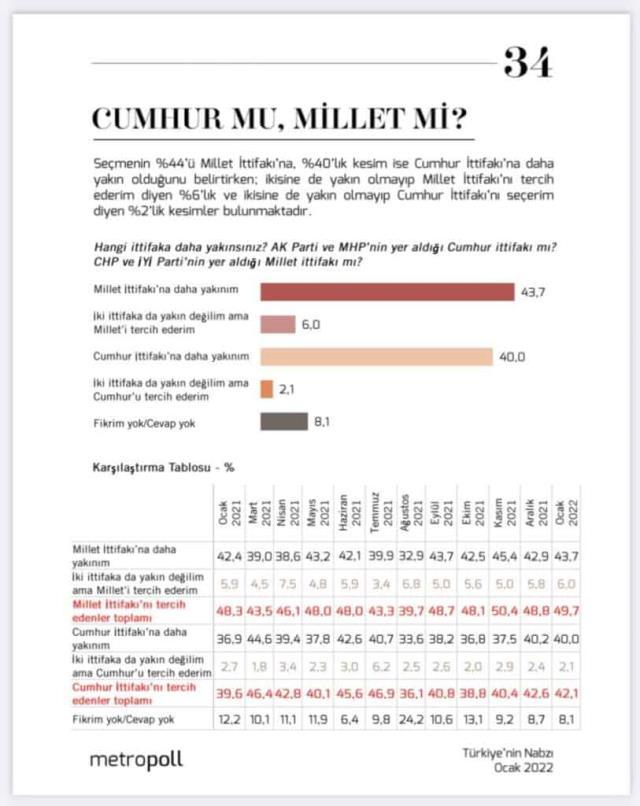 MetroPoll Araştırma'nın son anketinde Millet İttifakı yüzde 49.7'yi gördü