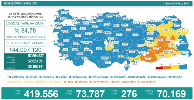 Son Dakika: Türkiye'de 13 Şubat günü koronavirüs nedeniyle 276 kişi vefat etti, 73 bin 787 yeni vaka tespit edildi