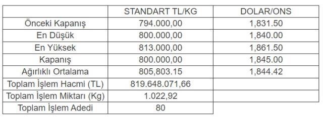 Altının kilogramı 800 bin liraya yükseldi