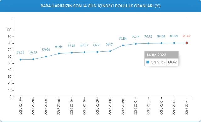 Baraj Doluluk Oranları! 14 Şubat İstanbul, İzmir, Ankara barajların doluluk oranları yüzde kaç? 14 Şubat 2022 barajların doluluk seviyesi nasıl?