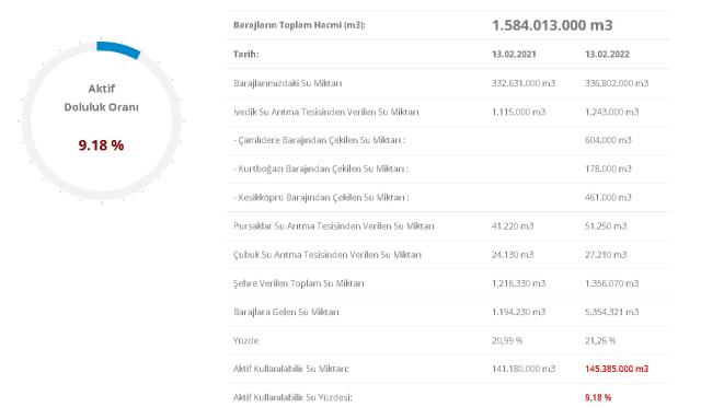 Baraj Doluluk Oranları! 14 Şubat İstanbul, İzmir, Ankara barajların doluluk oranları yüzde kaç? 14 Şubat 2022 barajların doluluk seviyesi nasıl?