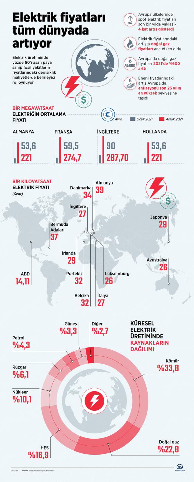 Elektrik neden pahalı? Elektrik neden zamlandı?