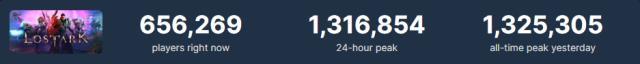 Lostk Ark, Steam'de 1 milyondan fazla anlık oyuncu ile rekor kırdı Lostk Ark, Steam'de 1 milyondan fazla anlık oyuncu ile rekor kırdı