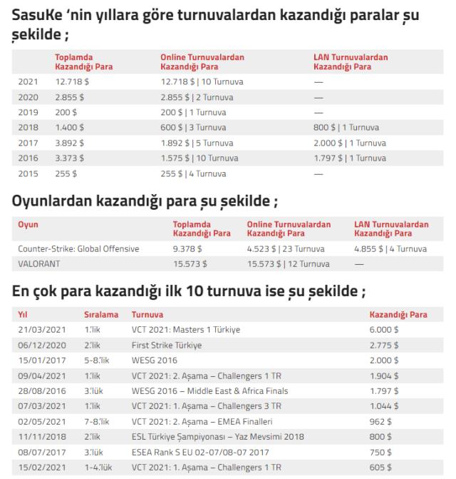 SasuKe Espor sektöründen ne kadar kazandı ?