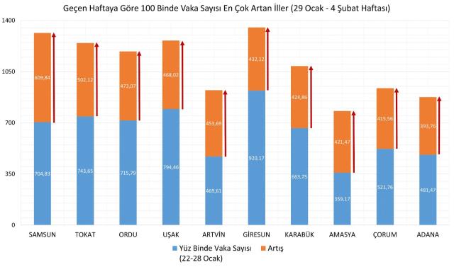 Son Dakika: Sağlık Bakanı Fahrettin Koca vaka sayısı en çok artan 10 ili paylaştı