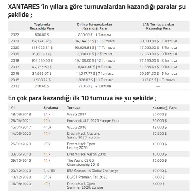 XANTARES Espor sektöründen ne kadar kazandı?
