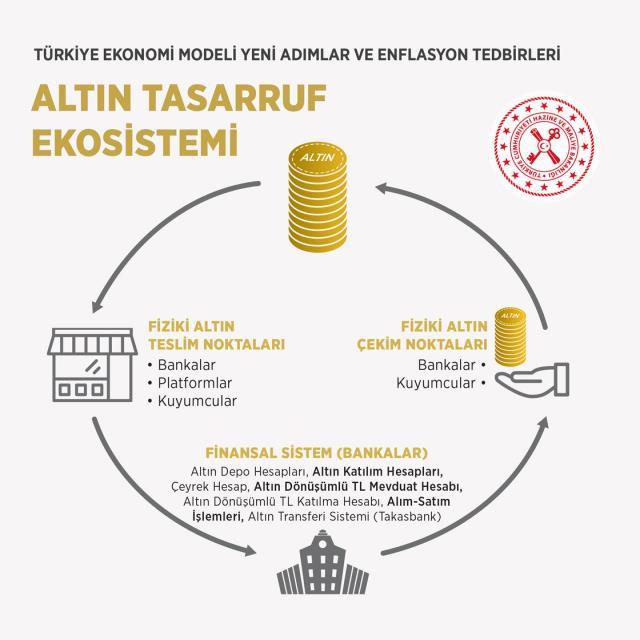 Yastık altı altınların sisteme kazandırılmasında 'üçlü teyit sistemi' kullanılacak