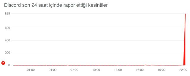 Discord giriş yapamıyorum hatası! Discord bağlantı sorunu nasıl çözülür?
