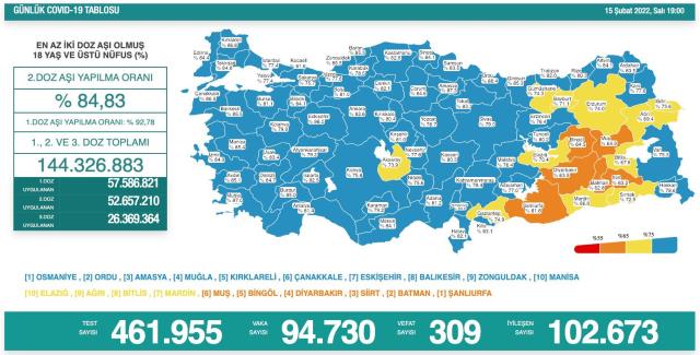 Son Dakika: Türkiye'de 15 Şubat günü koronavirüs nedeniyle 309 kişi vefat etti, 94 bin 730 yeni vaka tespit edildi