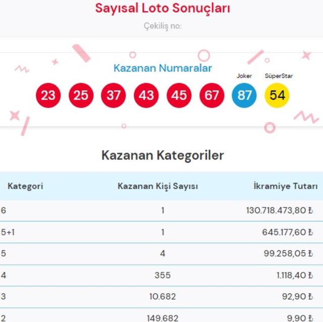 Süper Loto sonuçları! Bugün Süper Loto sonuçları açıklandı! Süper Loto bugün kazanan numaralar neler?
