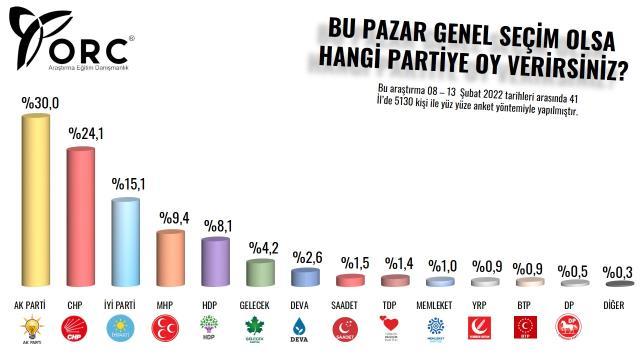 ORC, şubat ayında yaptığı anketin sonuçlarını paylaştı