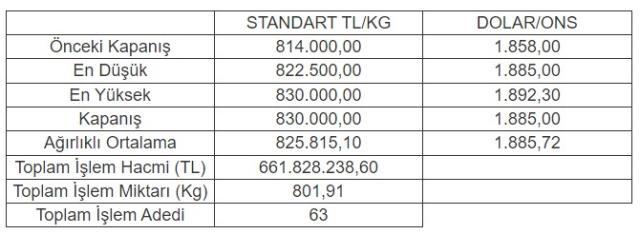 Altının kilogramı 830 bin liraya yükseldi