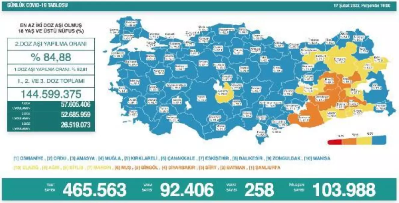 Türkiye'de 92 bin 406 kişinin Kovid-19 testi pozitif çıktı, 258 kişi yaşamını yitirdi