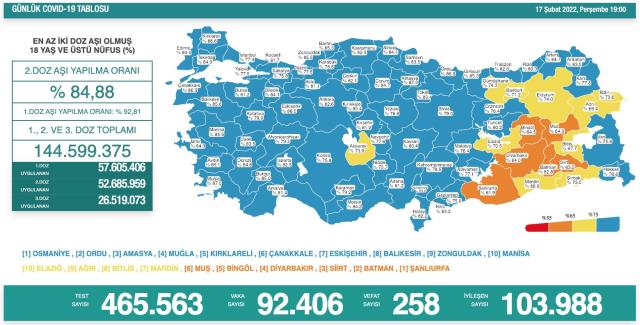 Son Dakika: Türkiye'de 17 Şubat günü koronavirüs nedeniyle 258 kişi vefat etti, 92 bin 406 yeni vaka tespit edildi