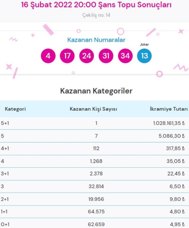 Süper Loto sonuçları! Bugün Süper Loto sonuçları açıklandı! Süper Loto bugün kazanan numaralar neler?