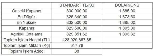 Altının kilogramı 829 bin 500 liraya geriledi