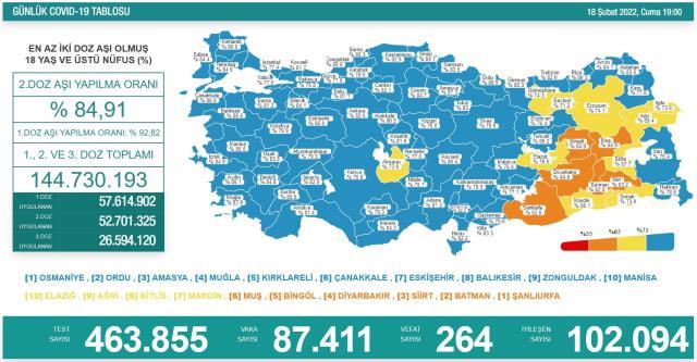 Bugünkü vaka sayısı, vefat sayısı kaç? SON DAKİKA 18 Şubat 2022 koronavirüs tablosu! Türkiye'de bugün kaç kişi öldü? Bugünkü Covid tablosu açıklandı Bugünkü vaka sayısı, vefat sayısı kaç? SON DAKİKA 18 Şubat 2022 koronavirüs tablosu! Türkiye'de bugün kaç kişi öldü? Bugünkü Covid tablosu açıklandı