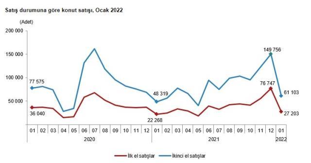 Son dakika: Konut satışları ocakta %25,1 artarak 88 bin 306 oldu