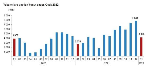 Son dakika: Konut satışları ocakta %25,1 artarak 88 bin 306 oldu