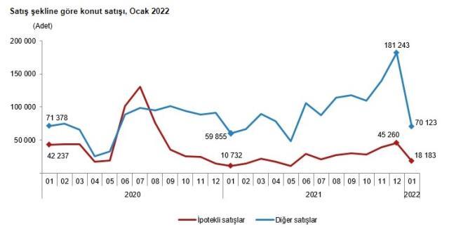 Son dakika: Konut satışları ocakta %25,1 artarak 88 bin 306 oldu