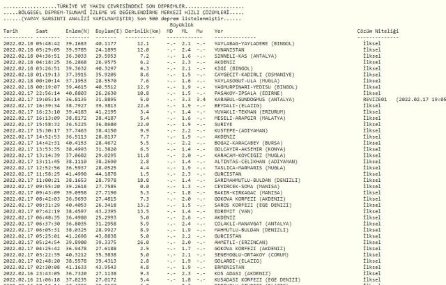 Son Depremler! Bugün İstanbul'da deprem mi oldu? 18 Şubat AFAD ve Kandilli deprem listesi