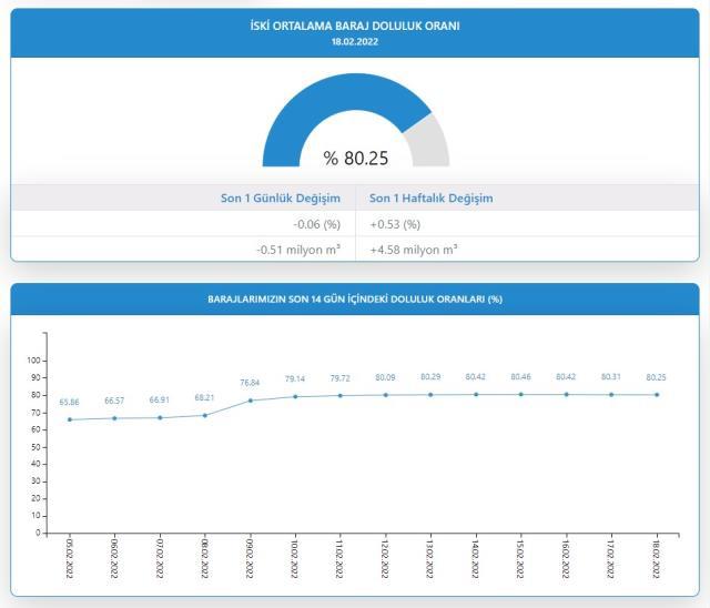 Baraj doluluk oranları! 19 Şubat İstanbul, İzmir, Ankara barajların doluluk oranları yüzde kaç? 19 Şubat 2022 barajların doluluk seviyesi nasıl? Baraj doluluk oranları! 19 Şubat İstanbul, İzmir, Ankara barajların doluluk oranları yüzde kaç? 19 Şubat 2022 barajların doluluk seviyesi nasıl?