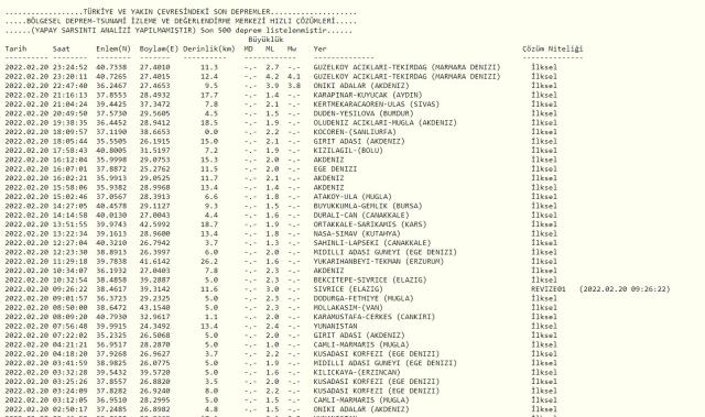 Marmara'da deprem mi oldu? SON DAKİKA! 20 Şubat Bugün Marmara'da deprem kaç şiddetinde oldu? AFAD ve Kandilli son depremler listesi